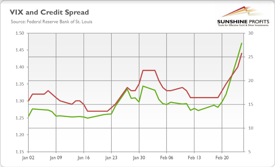 VIX And Credit Spread