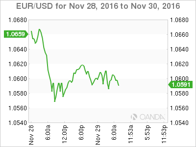 EUR/USD Chart For Nov 28 - 30, 2016