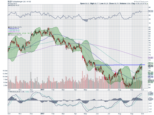 SLB Daily Chart