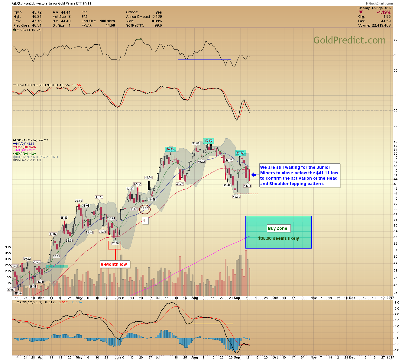 GDXJ Chart