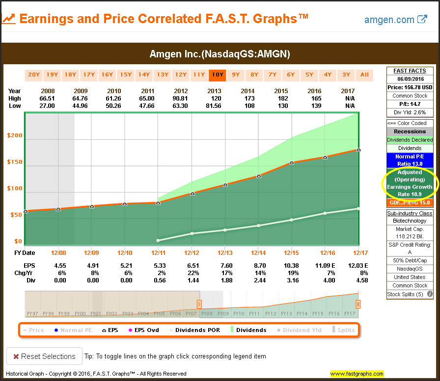 AMGN Earnings and Price
