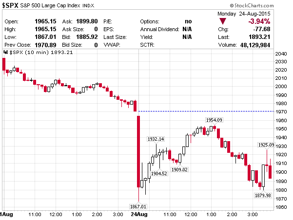 S&P 500 10-Minute Chart