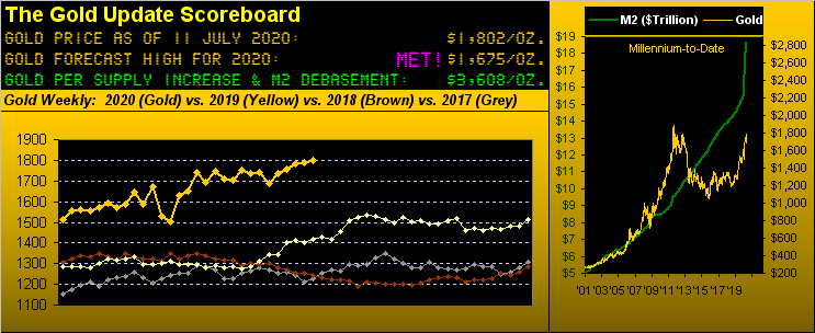 Gold Scoreboard