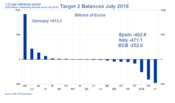 Target 2 Balances July 2018