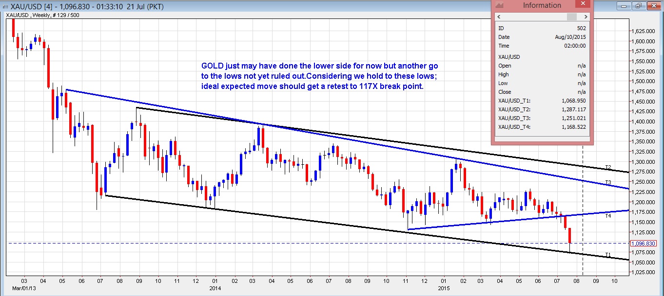 Gold Weekly Chart