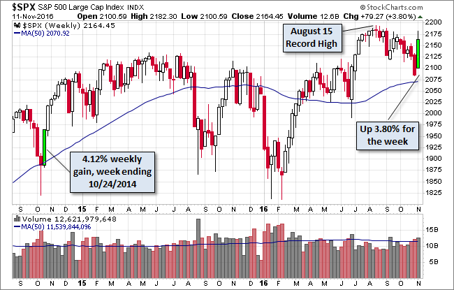 S&P 500 Weekly Chart