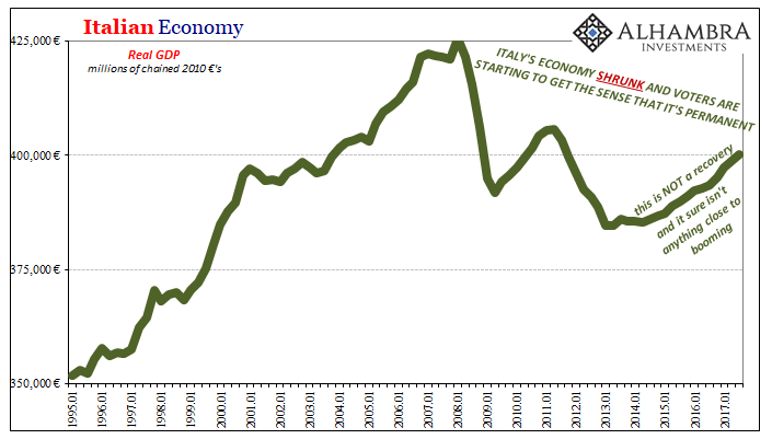 Italian Economy Real GDP