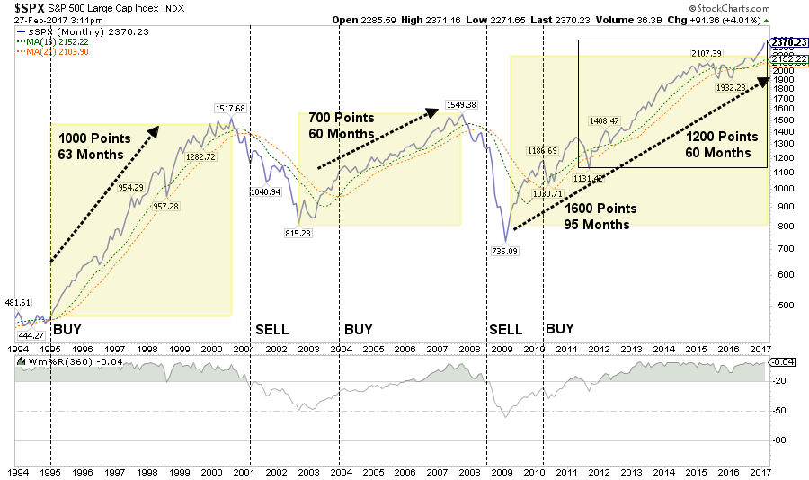 Monthly S&P 500