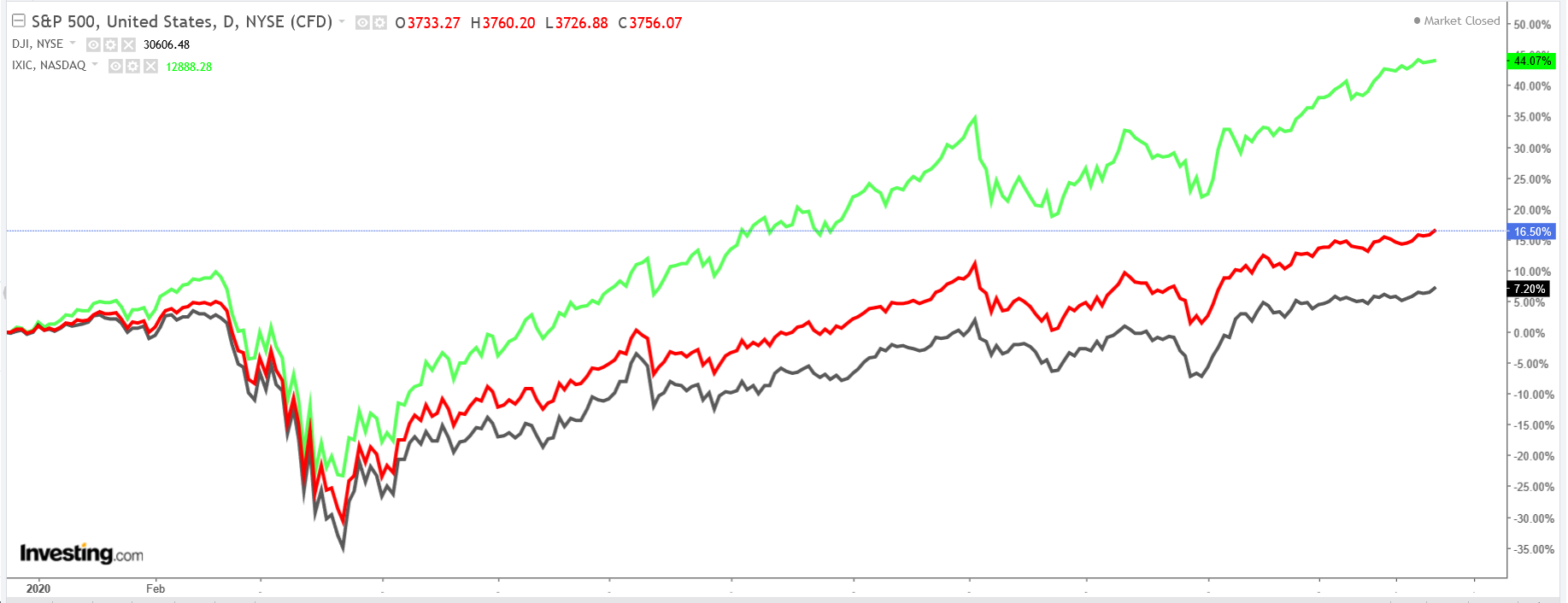 SPX:DJIA:COMPQ in 2020