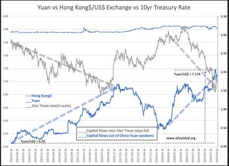 Yuan vs Hong Kong $ Exchange vs 10 Yr Treasury Rate