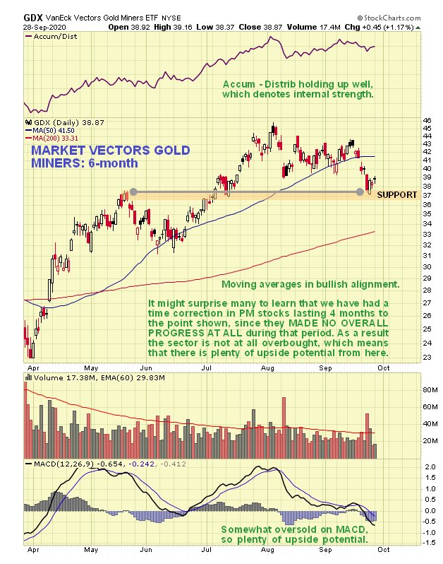 GDX Daily Chart