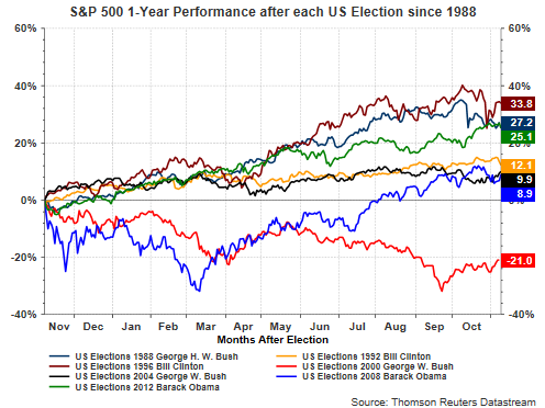 S&P 500 1-Year Performance After Each US Election Since 1988
