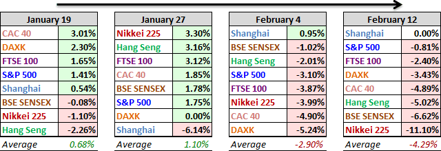 World Markets Performance, Past 4-Weeks
