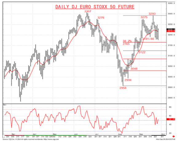  Euro STOXX 50 December Future Adjusted Continuation Daily Chart