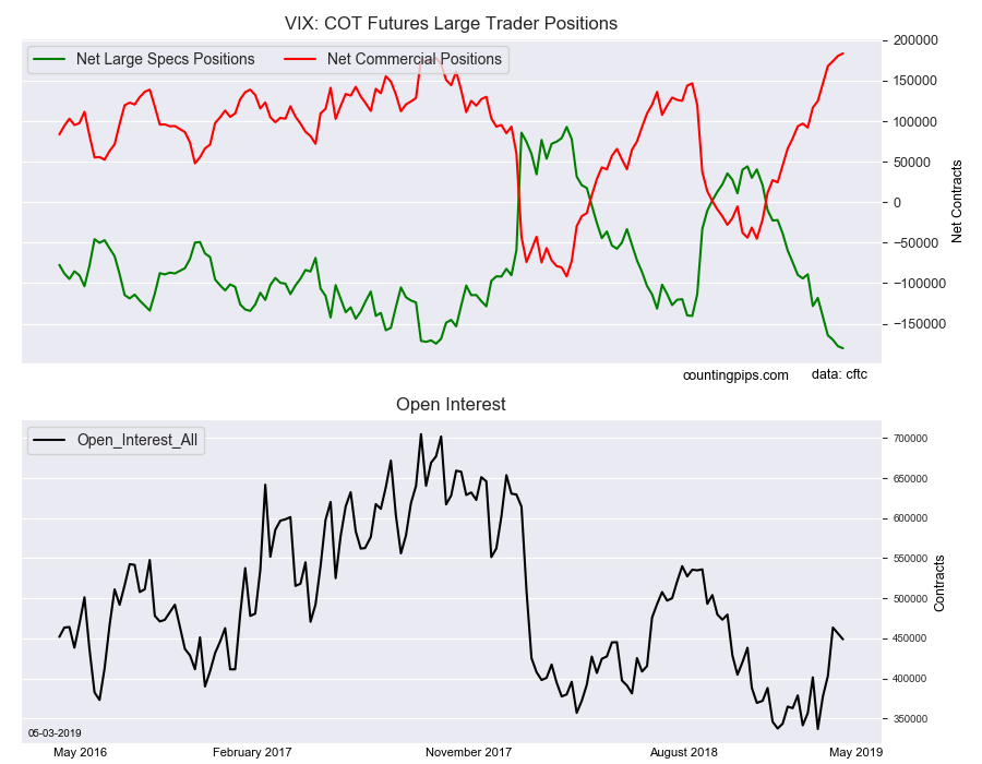 VIX COT Futures Large Trader Positions