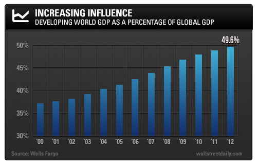 World GDP