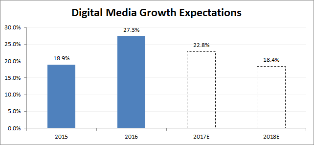 Digital Media Growth Expctations
