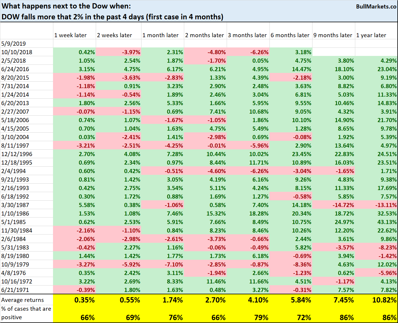 Dow Milestones