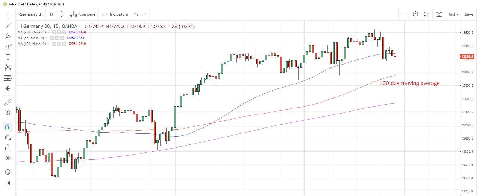 DE30EUR Daily Chart