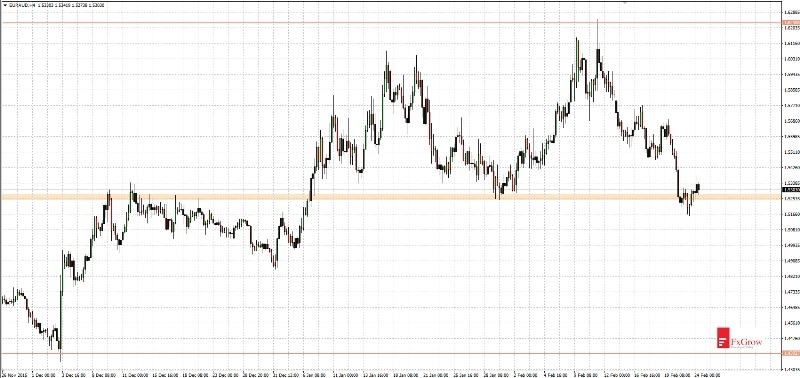 EUR/AUD 4 Hour Chart