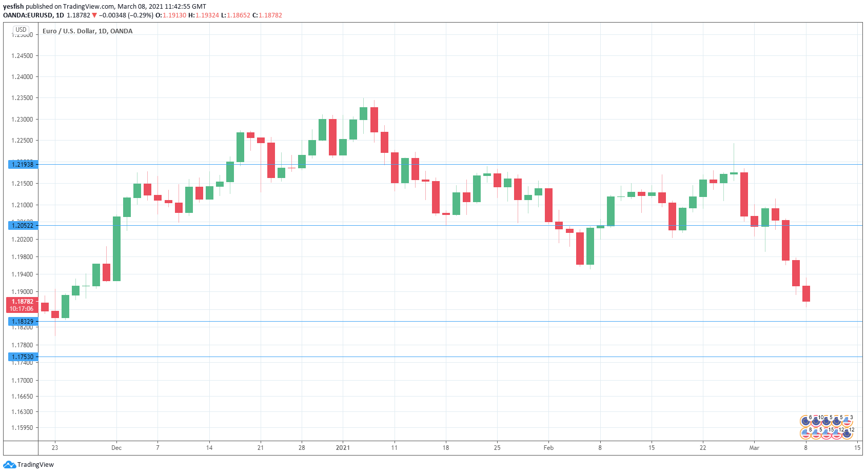 EUR/USD Daily Chart