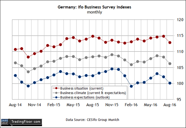 Germany Ifo Business Survey Indexes