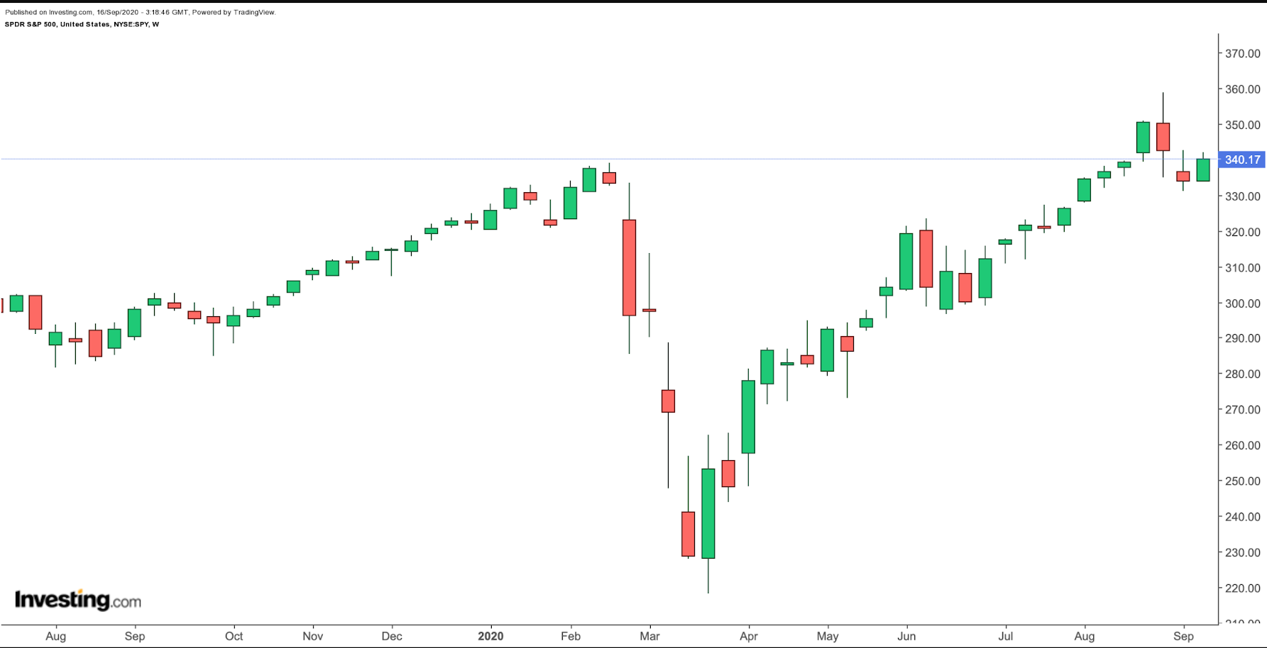 SPY Weekly