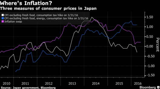 Inflation in Japan