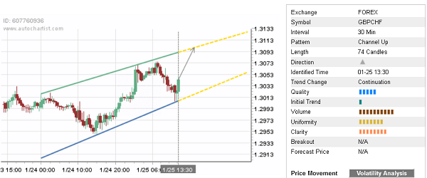 GBP/CHF: 74 Candles