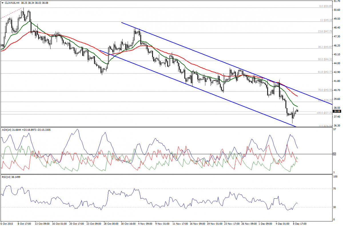 Oil 4 Hour Chart