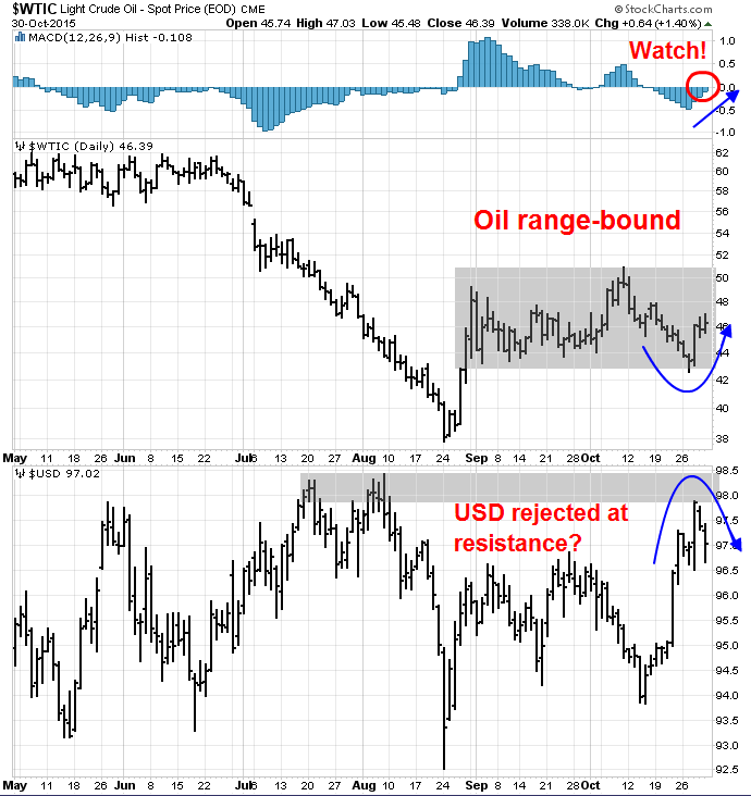 WTIC vs USD Daily