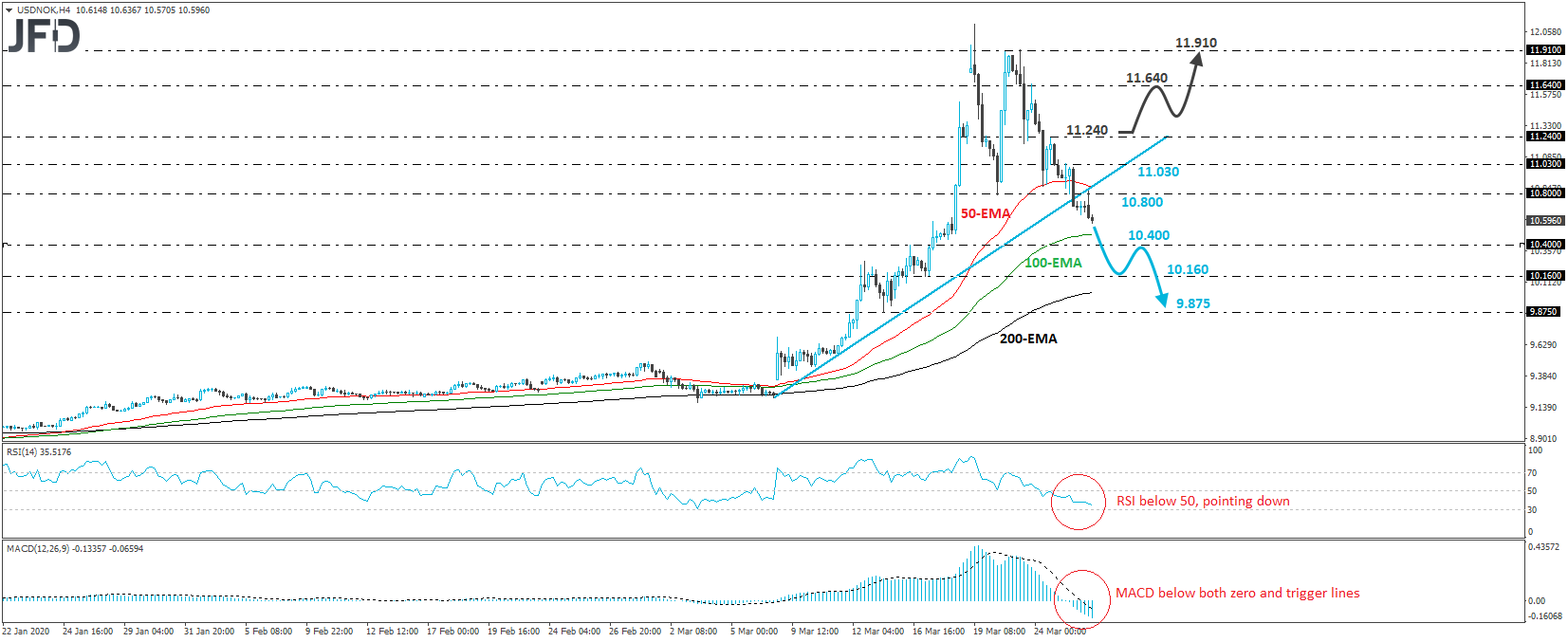 USD/NOK 4-hour chart technical analysis