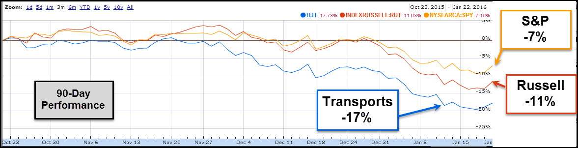 Transports vs SPX, RUT