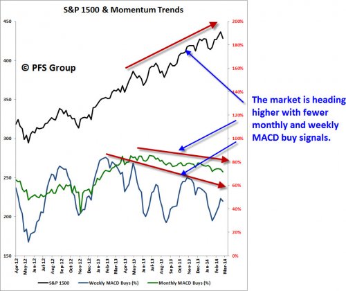 S&P 1500 and Momentum Trends