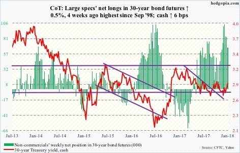 30-year bond futures