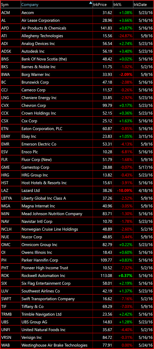 Bearish Watch List