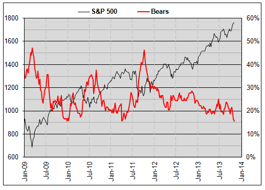 S&P 500