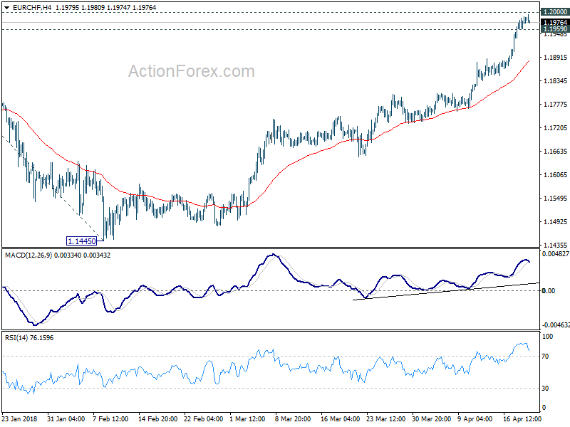 EUR/CHF 4 Hour Chart