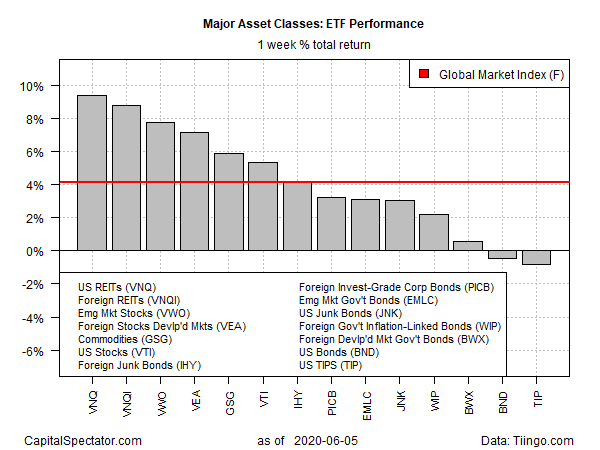 ETF Performance Weekly Total Returns Chart