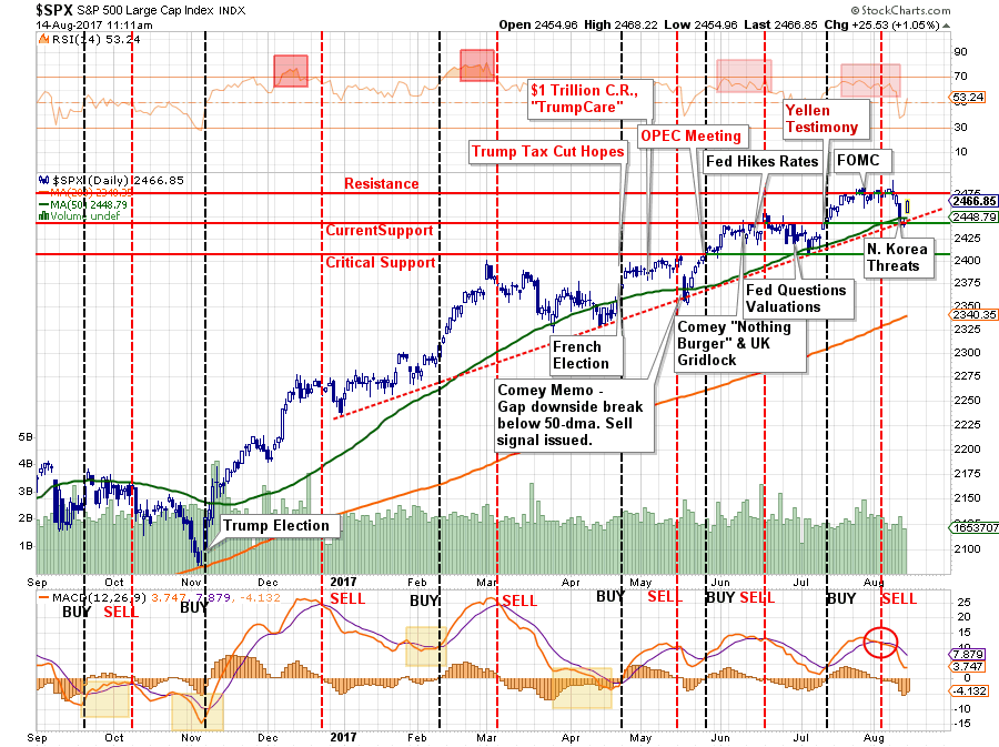 SPX Daily Chart