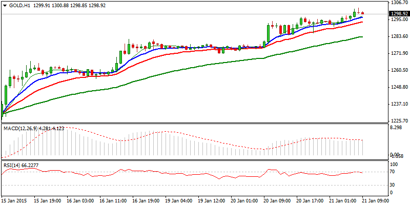 XAU/USD Hourly Chart