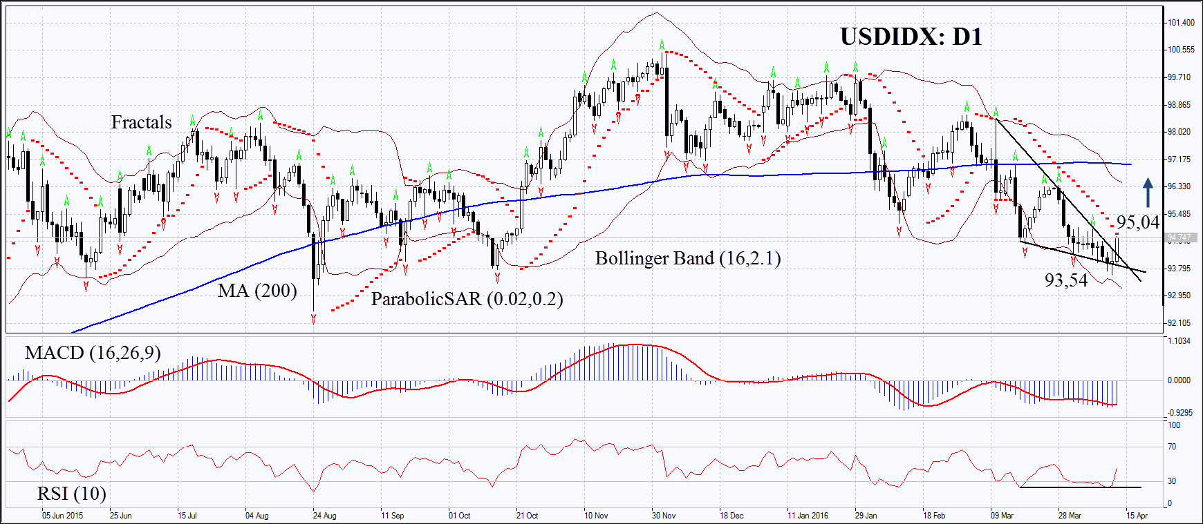 USDIDX Daily Chart