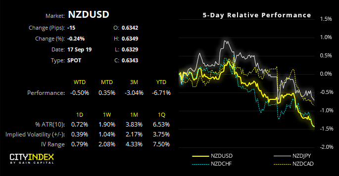 NZD/USD Performance