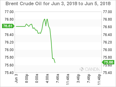Brent Crude for June 3 - 5, 2018