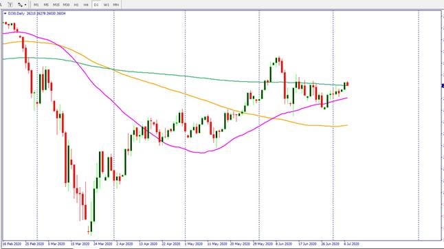 DJI Daily Chart