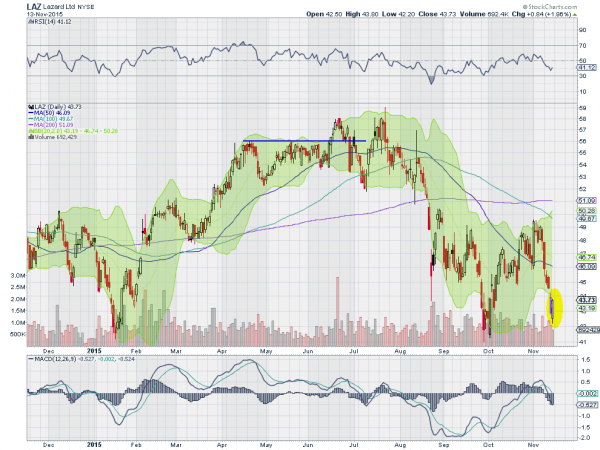 LAZ Daily Chart