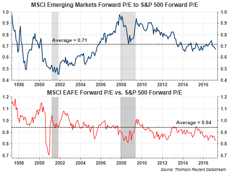 MSCI EM & EAFE Forward P/Es vs. S&P 500 Forward P/E