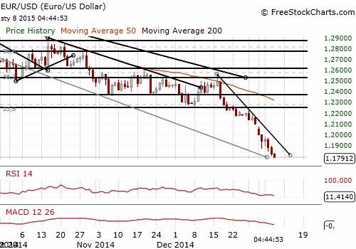 EUR/USD Daily Chart