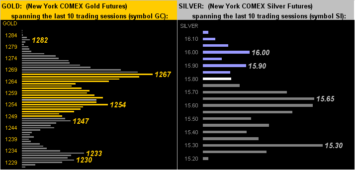 Gold and Silver Last 10 Trading Sessions