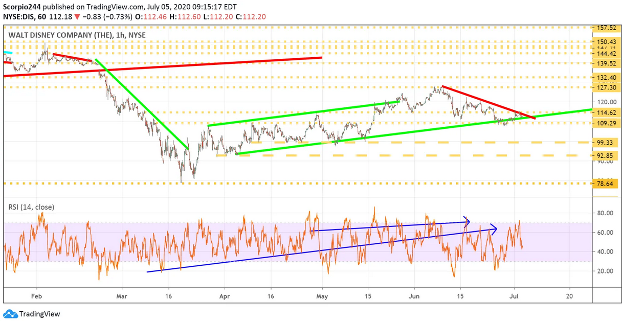 Walt Disney Chart